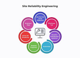 Cotoni Consulting blog - Applying Site Reliability Engineering Principles to Modern Infrastructure